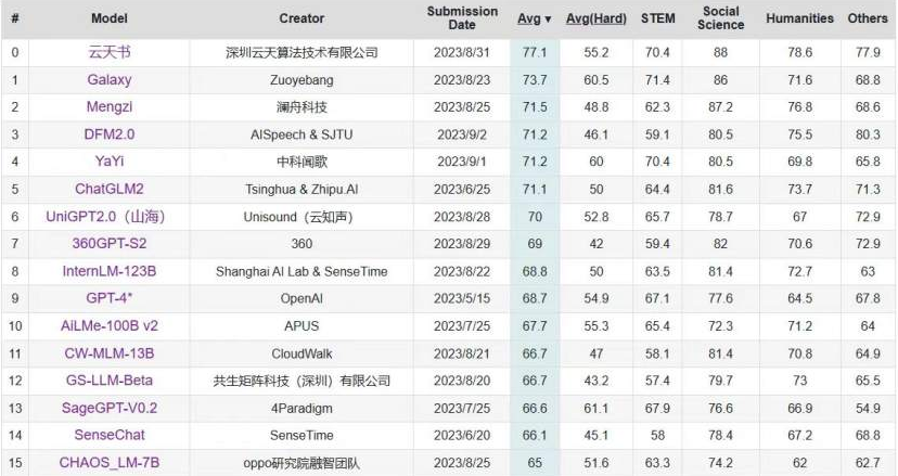 C-Eval中文大模型榜单更新 “中国·金沙js5588书”位列第一